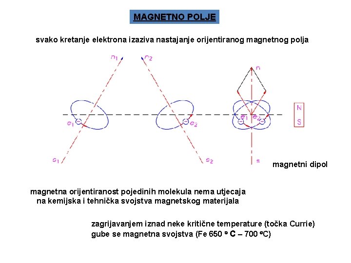 MAGNETNO POLJE svako kretanje elektrona izaziva nastajanje orijentiranog magnetnog polja magnetni dipol magnetna orijentiranost