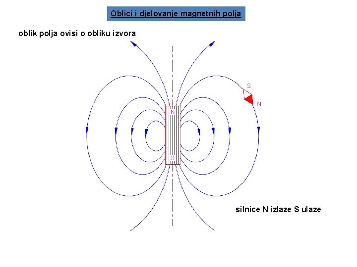 Oblici i djelovanje magnetnih polja oblik polja ovisi o obliku izvora silnice N izlaze