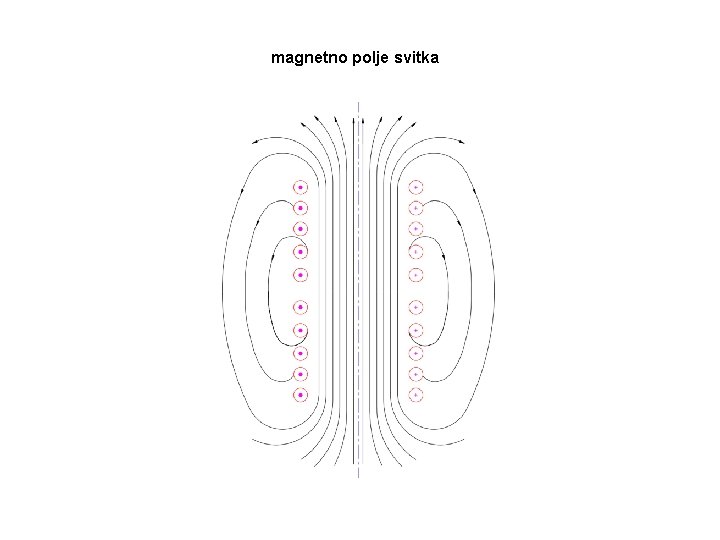 magnetno polje svitka 