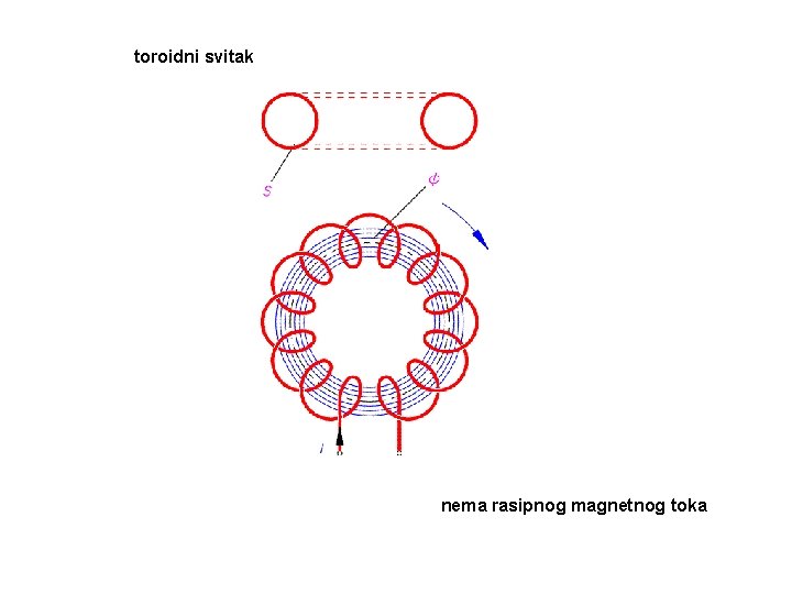 toroidni svitak nema rasipnog magnetnog toka 