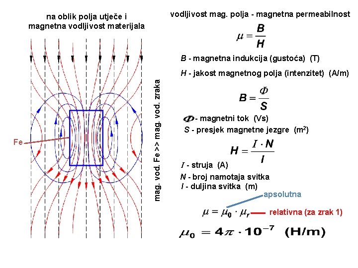 vodljivost mag. polja - magnetna permeabilnost na oblik polja utječe i magnetna vodljivost materijala