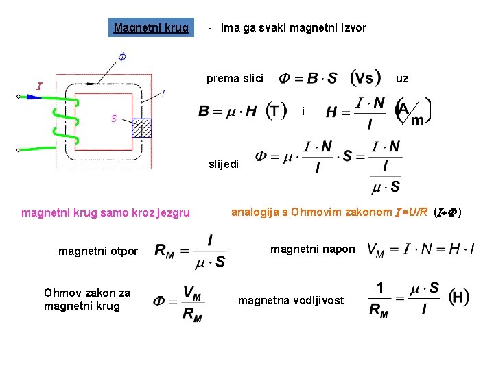 Magnetni krug - ima ga svaki magnetni izvor prema slici uz i slijedi magnetni