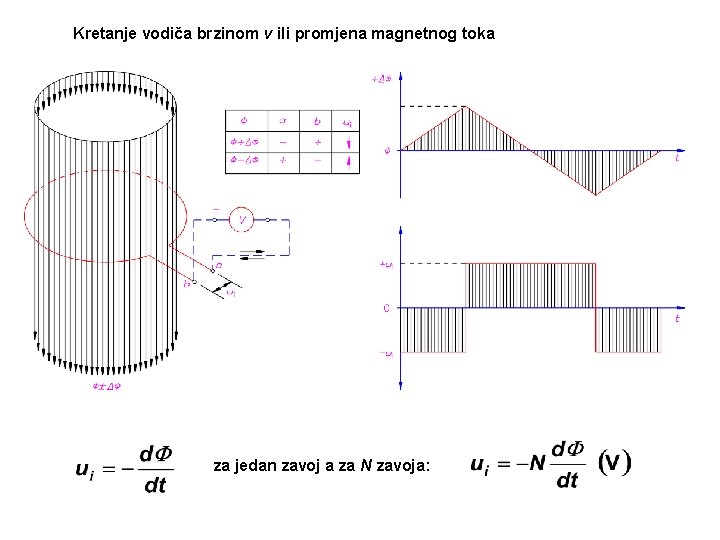 Kretanje vodiča brzinom v ili promjena magnetnog toka za jedan zavoj a za N