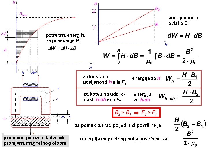 energija polja ovisi o B potrebna energija za povećanje B za kotvu na udaljenosti