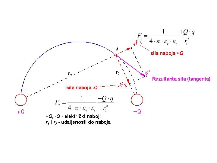 q r 1 sila naboja -Q +Q, -Q - električki naboji r 1 i