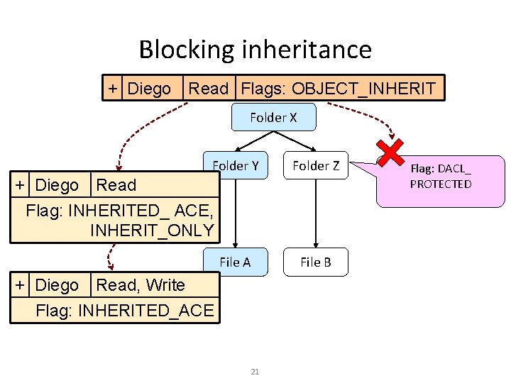 Blocking inheritance + Diego Read Flags: OBJECT_INHERIT Folder X Folder Y Folder Z +