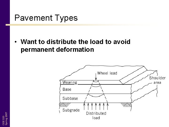 Pavement Types CEE 320 Spring 2007 • Want to distribute the load to avoid
