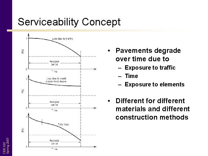 Serviceability Concept • Pavements degrade over time due to – Exposure to traffic –