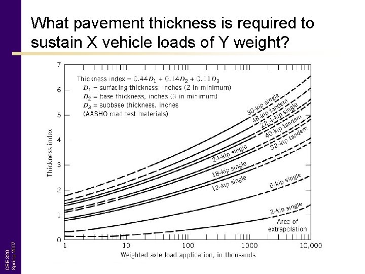 CEE 320 Spring 2007 What pavement thickness is required to sustain X vehicle loads