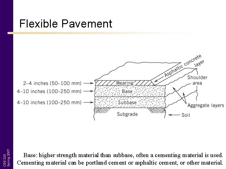 CEE 320 Spring 2007 Flexible Pavement Base: higher strength material than subbase, often a