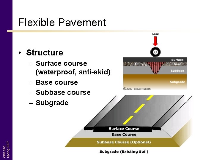 Flexible Pavement • Structure CEE 320 Spring 2007 – Surface course (waterproof, anti-skid) –