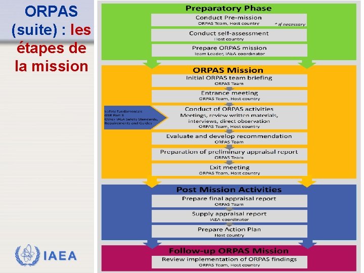 ORPAS (suite) : les étapes de la mission IAEA 29 