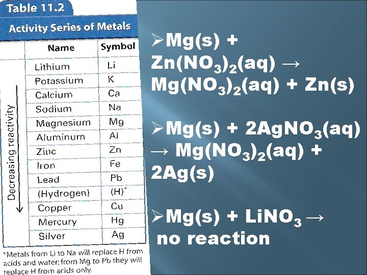 ØMg(s) + Zn(NO 3)2(aq) → Mg(NO 3)2(aq) + Zn(s) ØMg(s) + 2 Ag. NO