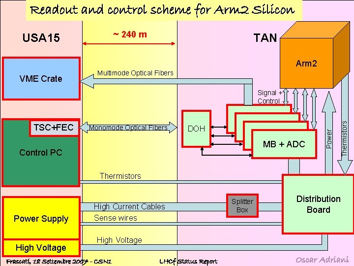 Readout and control scheme for Arm 2 Silicon ~ 240 m USA 15 TAN