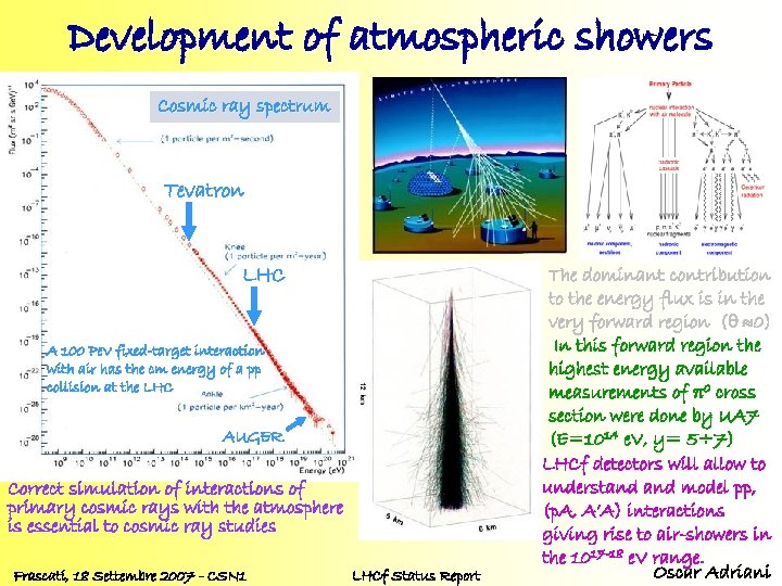 Development of atmospheric showers Cosmic ray spectrum Tevatron LHC A 100 Pe. V fixed-target