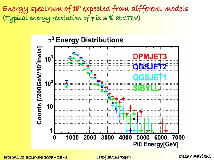 Energy spectrum of π0 expected from different models (Typical energy resolution of g is
