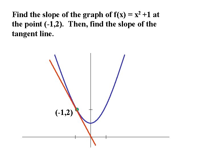 Find the slope of the graph of f(x) = x 2 +1 at the