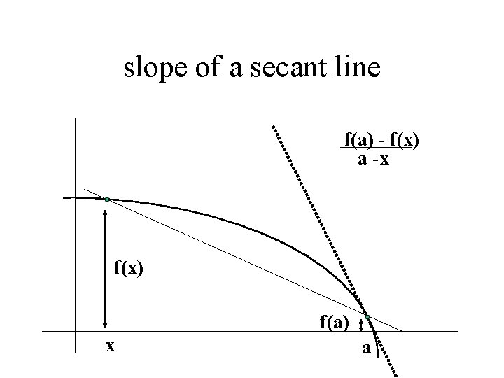 slope of a secant line f(a) - f(x) a -x f(x) f(a) x a