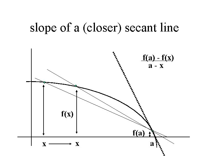 slope of a (closer) secant line f(a) - f(x) a-x f(x) f(a) x x