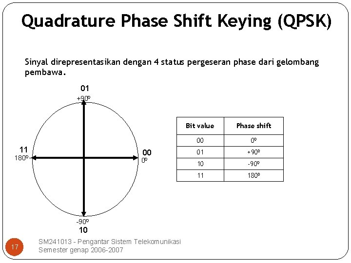 Quadrature Phase Shift Keying (QPSK) Sinyal direpresentasikan dengan 4 status pergeseran phase dari gelombang