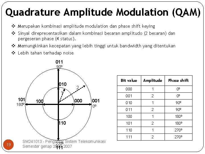 Quadrature Amplitude Modulation (QAM) v Merupakan kombinasi amplitude modulation dan phase shift keying v