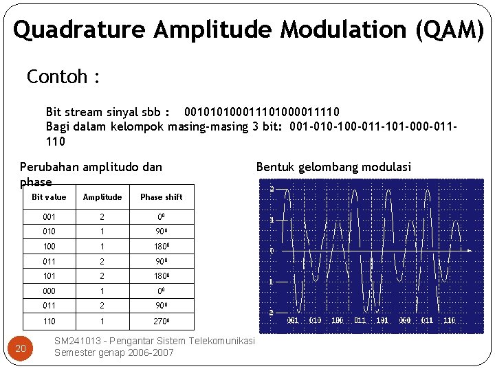 Quadrature Amplitude Modulation (QAM) Contoh : Bit stream sinyal sbb : 001010100011101000011110 Bagi dalam