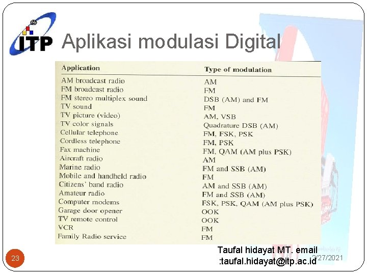 Aplikasi modulasi Digital 23 Taufal hidayat MT. email 2/27/2021 : taufal. hidayat@itp. ac. id