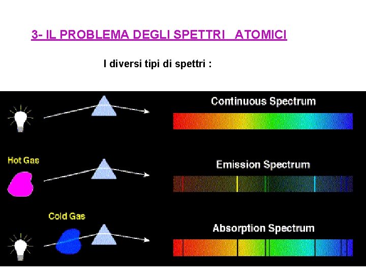 3 - IL PROBLEMA DEGLI SPETTRI ATOMICI I diversi tipi di spettri : 