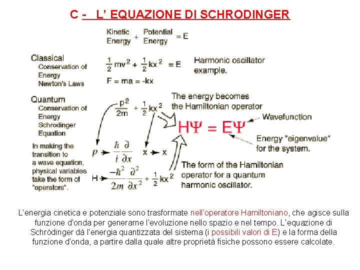 C - L’ EQUAZIONE DI SCHRODINGER L’energia cinetica e potenziale sono trasformate nell’operatore Hamiltoniano,