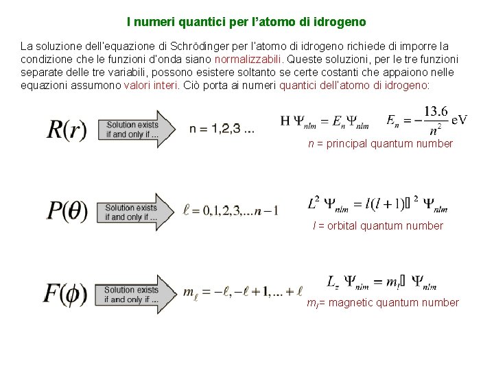 I numeri quantici per l’atomo di idrogeno La soluzione dell’equazione di Schrödinger per l’atomo