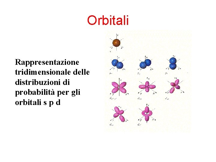 Orbitali Rappresentazione tridimensionale delle distribuzioni di probabilità per gli orbitali s p d 