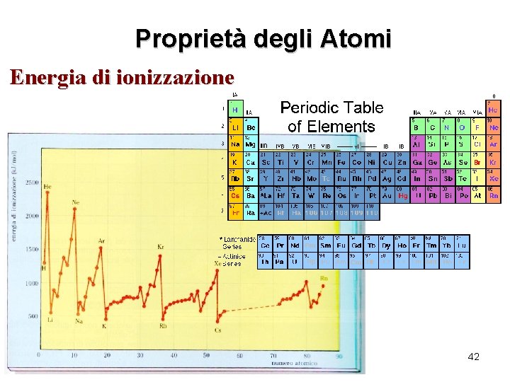 Proprietà degli Atomi Energia di ionizzazione Lez. 7 42 