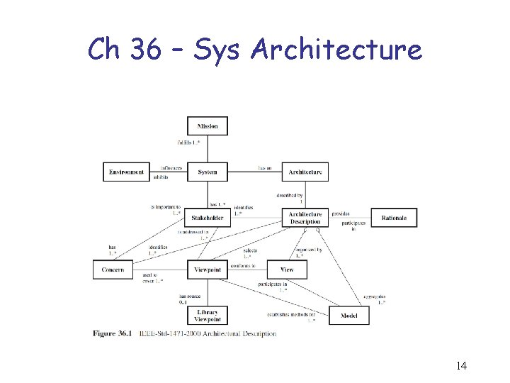 Ch 36 – Sys Architecture 14 