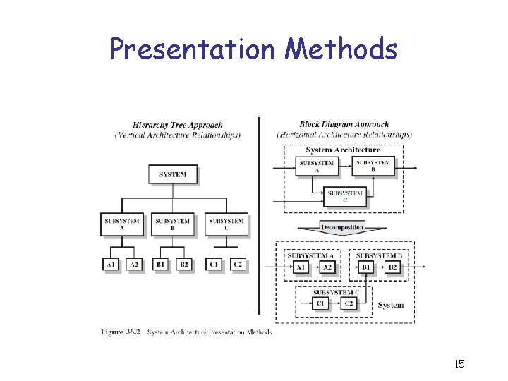 Presentation Methods 15 