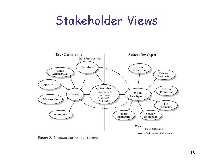 Stakeholder Views 16 