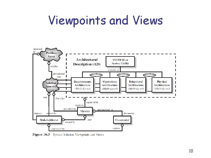 Viewpoints and Views 18 