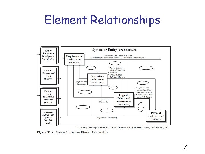 Element Relationships 19 