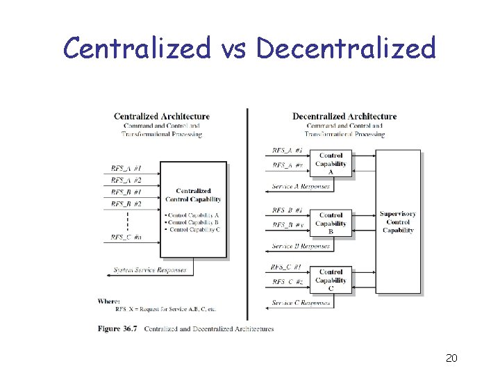 Centralized vs Decentralized 20 