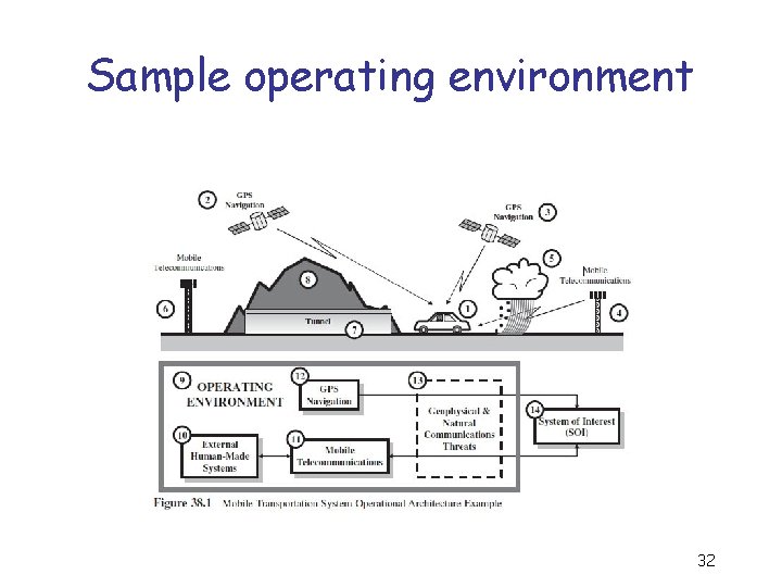 Sample operating environment 32 