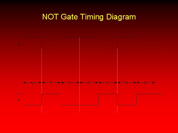 NOT Gate Timing Diagram 