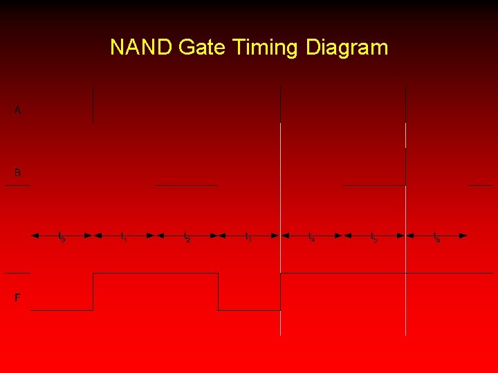 NAND Gate Timing Diagram 