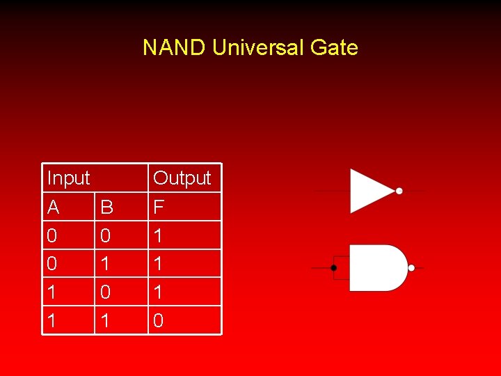 NAND Universal Gate Input A 0 0 1 1 B 0 1 Output F