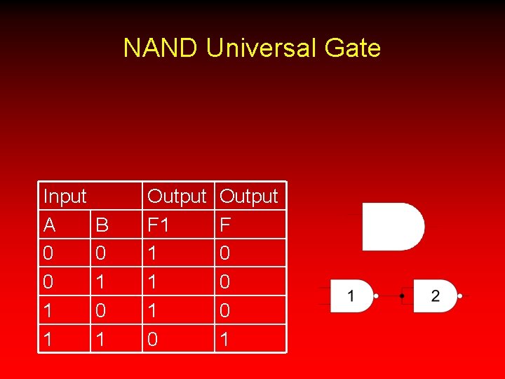 NAND Universal Gate Input A 0 0 1 1 B 0 1 Output F