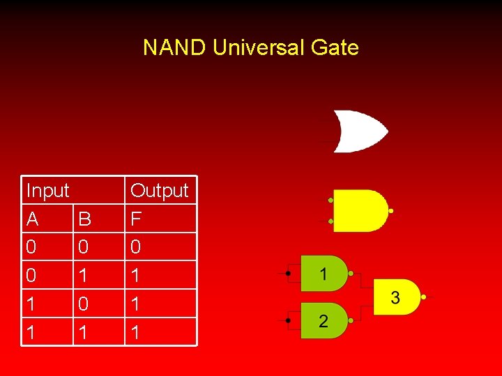 NAND Universal Gate Input A 0 0 1 1 B 0 1 Output F