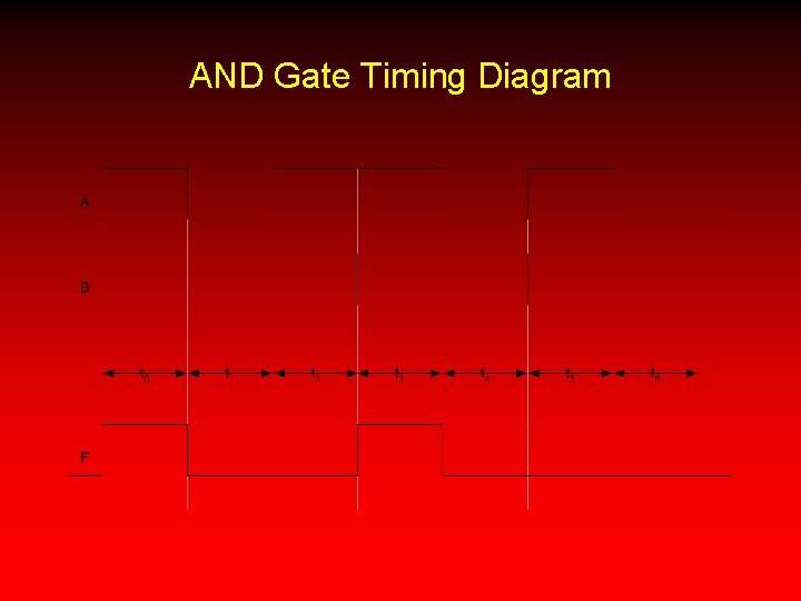AND Gate Timing Diagram 