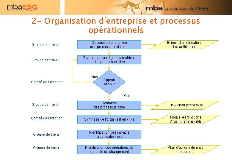 2 - Organisation d'entreprise et processus opérationnels Groupe de travail Description et analyse des