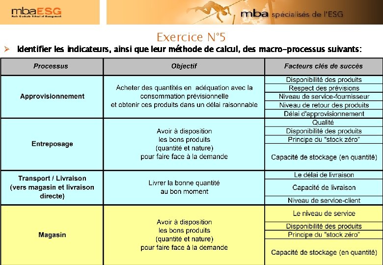 Exercice N° 5 Identifier les indicateurs, ainsi que leur méthode de calcul, des macro-processus