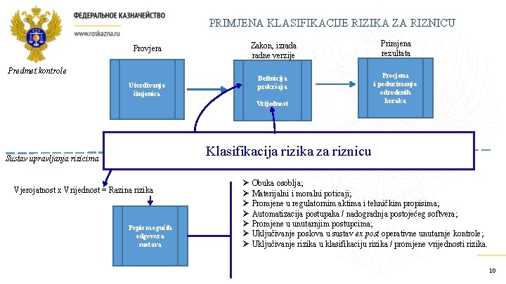 PRIMJENA KLASIFIKACIJE RIZIKA ZA RIZNICU Provjera Predmet kontrole Utvrđivanje činjenica Zakon, izrada radne verzije