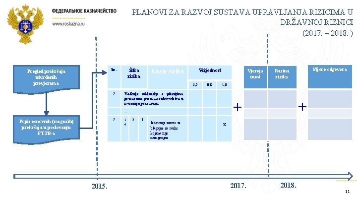 PLANOVI ZA RAZVOJ SUSTAVA UPRAVLJANJA RIZICIMA U DRŽAVNOJ RIZNICI (2017. – 2018. ) br.