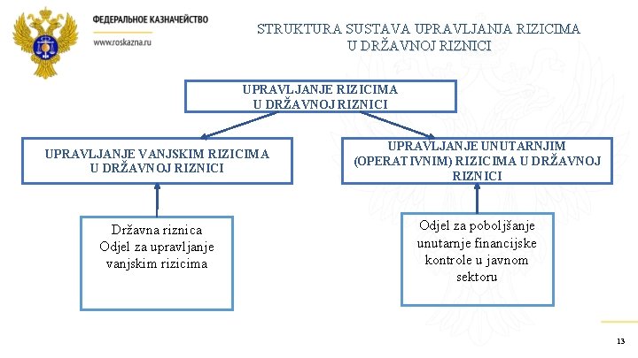 STRUKTURA SUSTAVA UPRAVLJANJA RIZICIMA U DRŽAVNOJ RIZNICI UPRAVLJANJE VANJSKIM RIZICIMA U DRŽAVNOJ RIZNICI UPRAVLJANJE